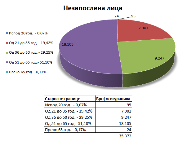 starosne grupe nezaposleni-2017